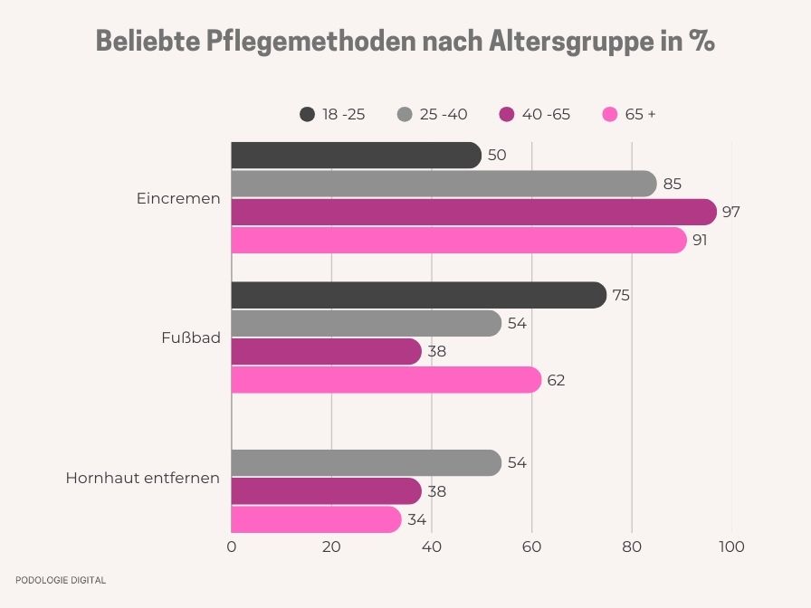 Beliebte Pflegemethoden nach Altersgruppe